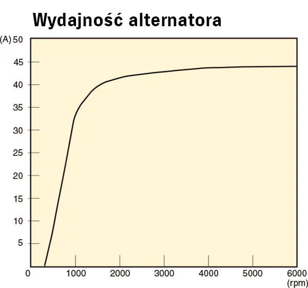 Alternator o dużym natężeniu