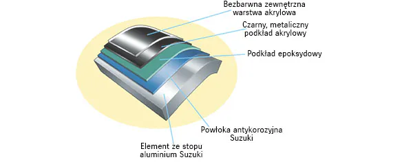 Powłoka antykorozyjna Suzuki