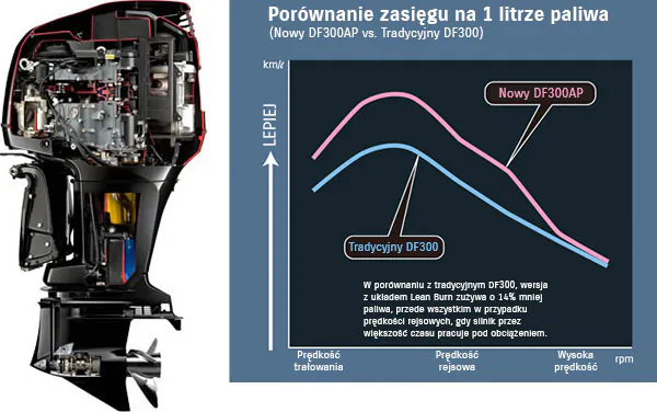 Układ spalania mieszanek ubogich Suzuki Lean Burn Control