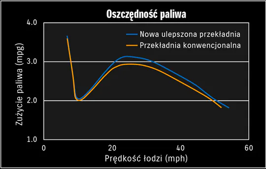 Większa oszczędność paliwa
