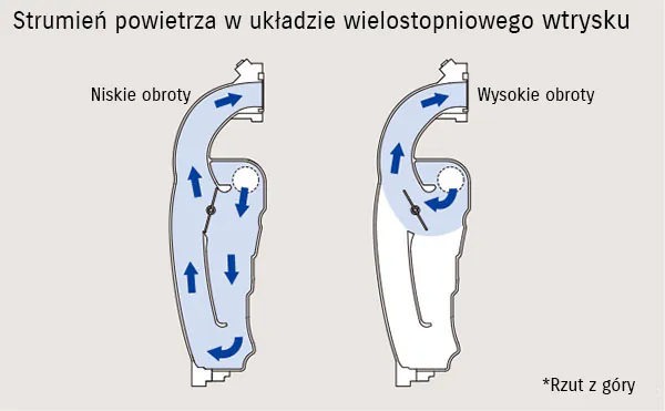 Wielostopniowy wtrysk paliwa