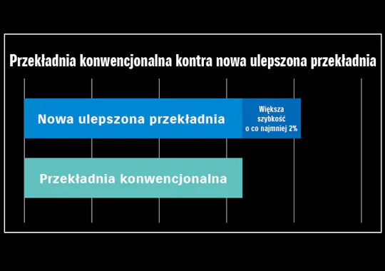 Wyższa prędkość maksymalna
