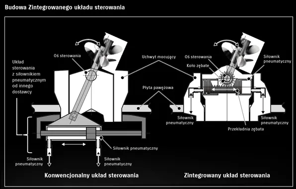 Zintegrowany układ sterowniczy